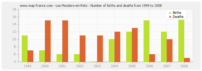 Les Moutiers-en-Retz : Number of births and deaths from 1999 to 2008